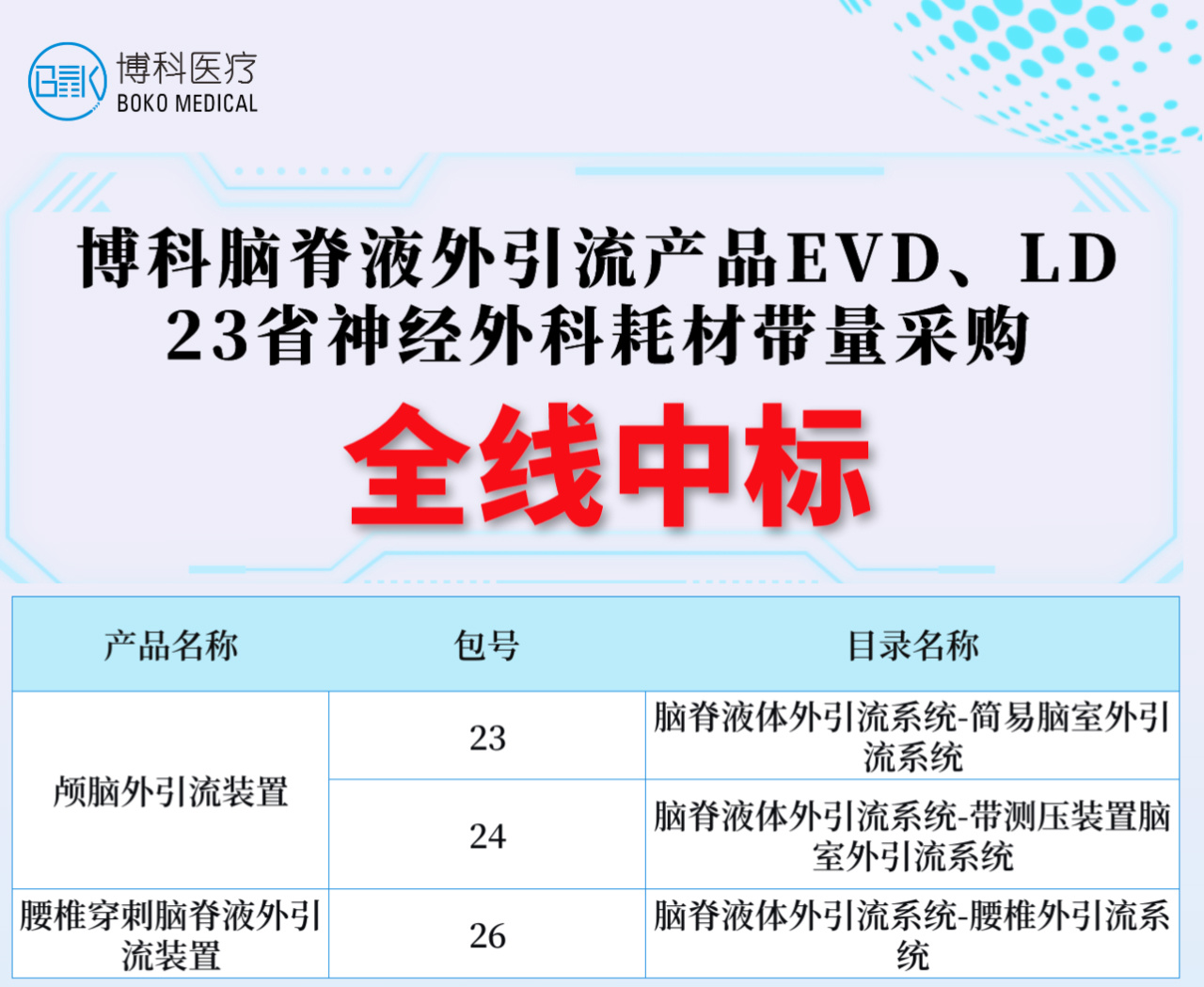 湖南CA88脑脊液外引流产品全线中标